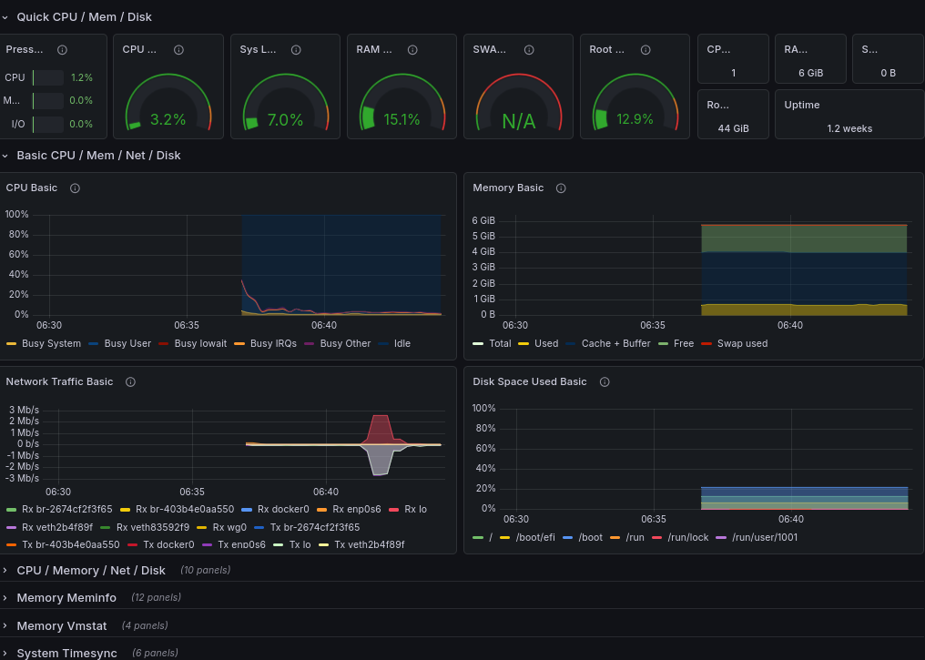 Grafana dashboard